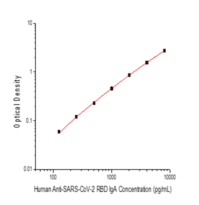 Anti-SARS-CoV-2 RBD Human IgA ELISA Kit